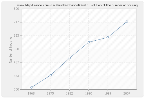 La Neuville-Chant-d'Oisel : Evolution of the number of housing
